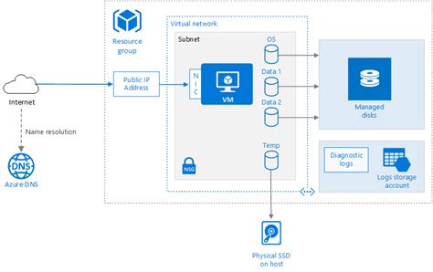 Azure Linux VM