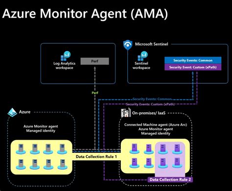 Azure Monitor Agent Benefits