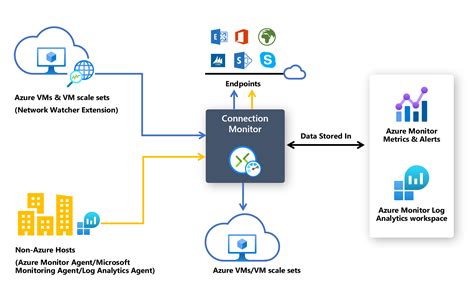 Azure Monitor Agent Integration with Services