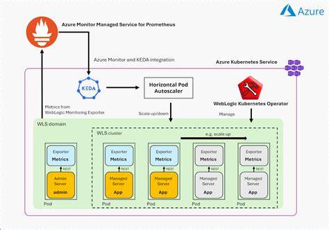 Azure Monitor for KEDA
