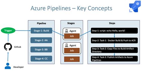 Azure Pipelines Templates