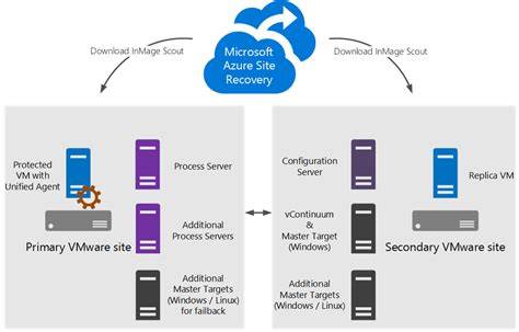 Azure Recovery Services Scout