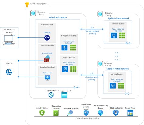 Azure Security Architecture