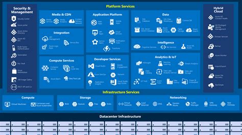 Azure Services and Products
