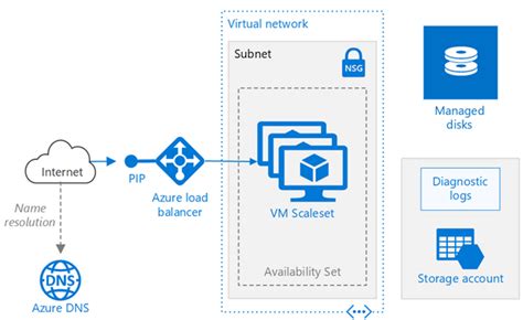 Azure VM Scale Set deployment issues
