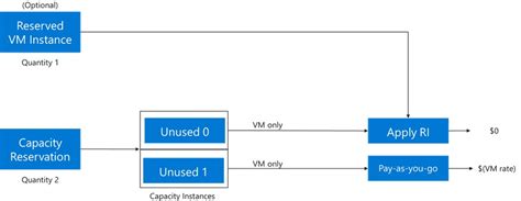 Azure Virtual Machine Capacity Reservation