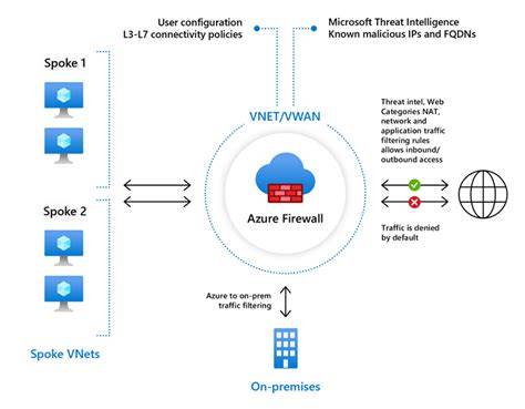 Azure Virtual Network firewall