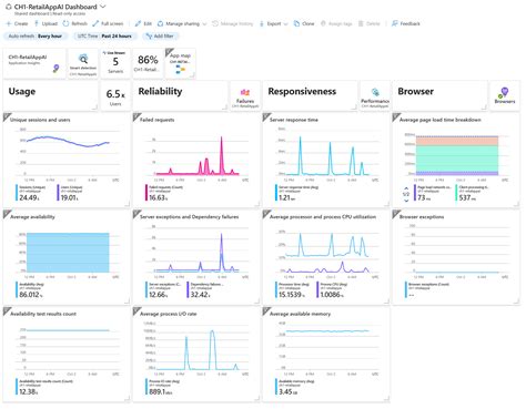 Azure application monitoring dashboard