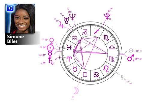 B Simone Birth Chart