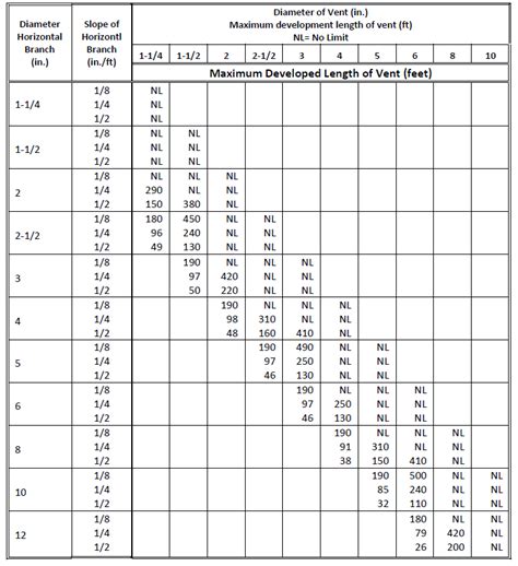 B Vent Sizing Chart