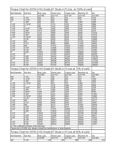 B7 Stud Torque Chart