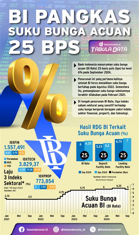 BI Pangkas Suku Bunga