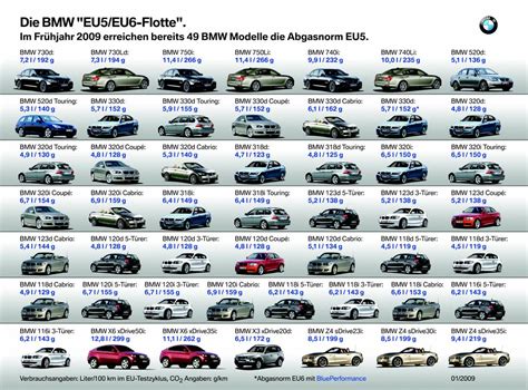 BMW Modellreihen