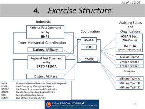 BNPB coordination
