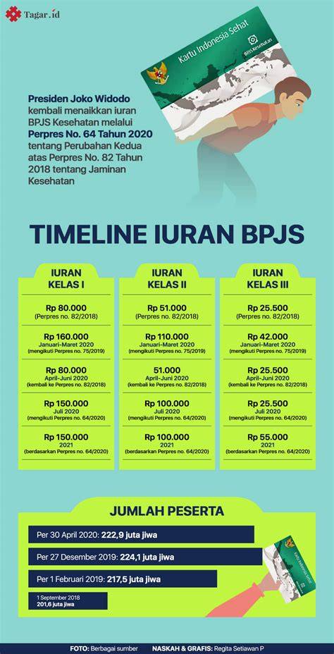 BPJS Kesehatan iuran