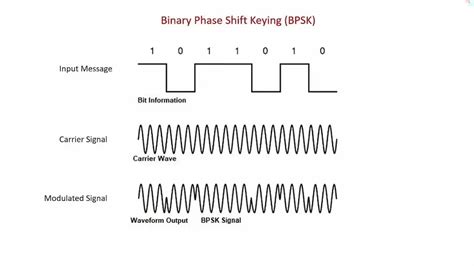 BPSK modulation