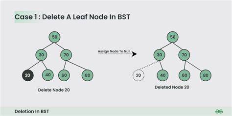 BST deletion process diagram