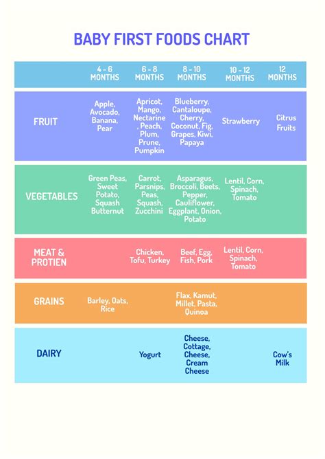 Baby's First Foods Chart