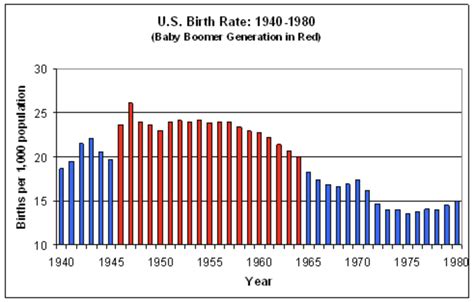 Baby Boom Chart