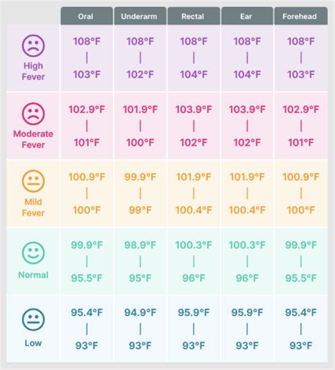Baby Forehead Temperature Chart