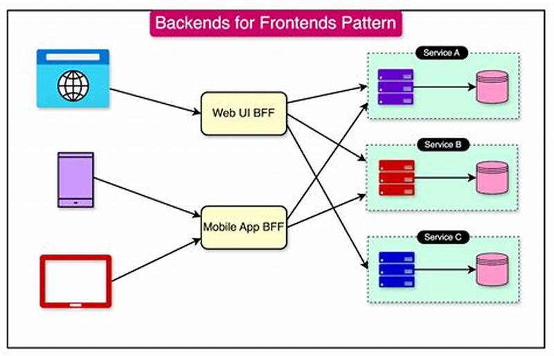 Backend For Frontend Pattern Microservices