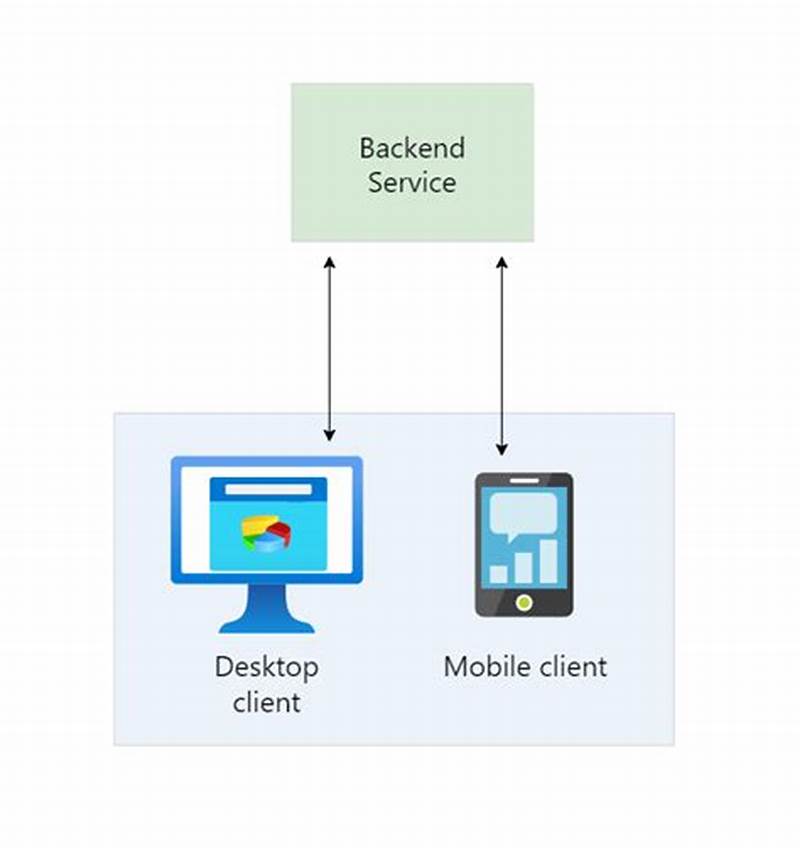 Backends For Frontends Pattern Azure Architecture Center