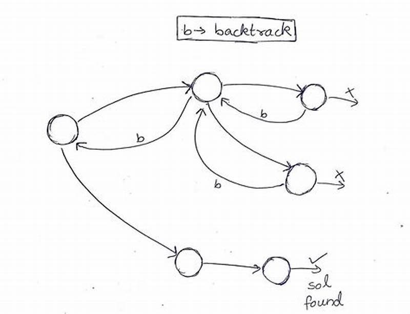 Backtracking Leetcode Pattern