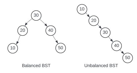 Skewed BST vs Balanced BST illustration