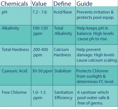 Balancing Pool Chemicals Chart
