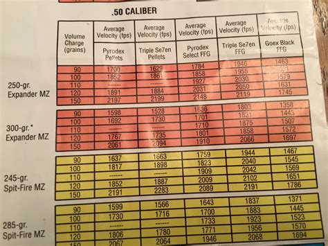 Ballistic Chart 50 Caliber Muzzleloader