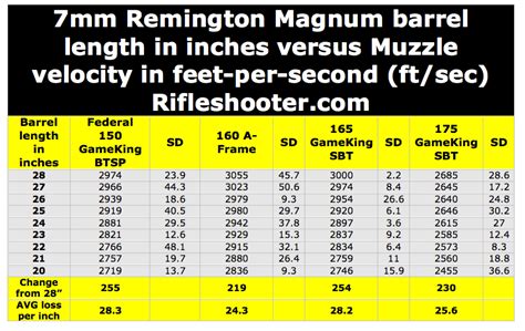 Ballistic Chart 7mm Rem Mag