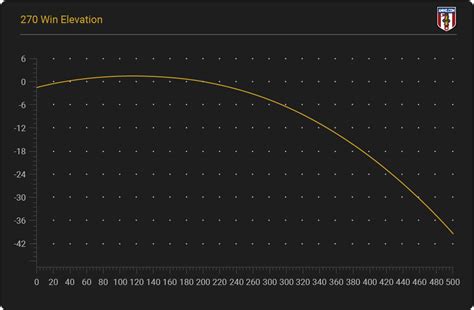 Ballistics Chart For 270