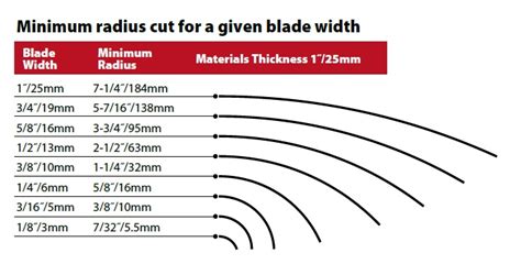 Bandsaw Blade Size Chart