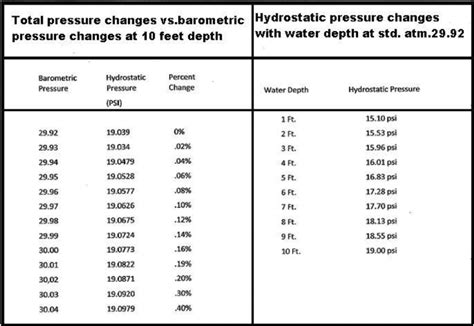 Barometric Pressure And Fishing Chart