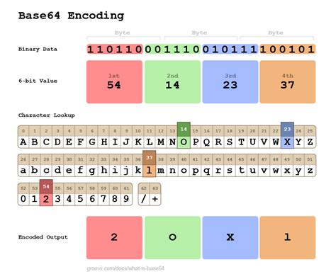 Base64 Encoding