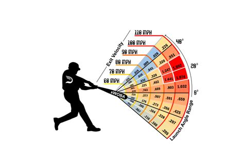 Baseball Launch Angle Chart