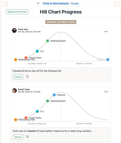 Basecamp Hill Chart