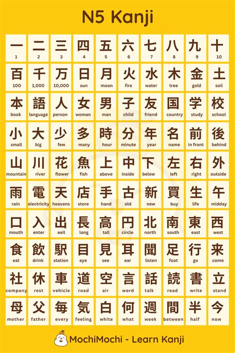 Basic Kanji Chart