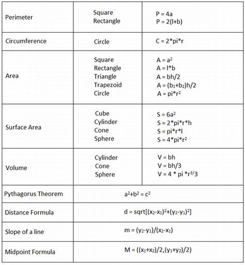 Basic Math Formulas Chart