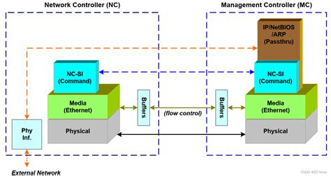 Basics of NCSI