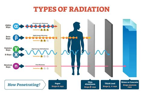 Basics of Radiation