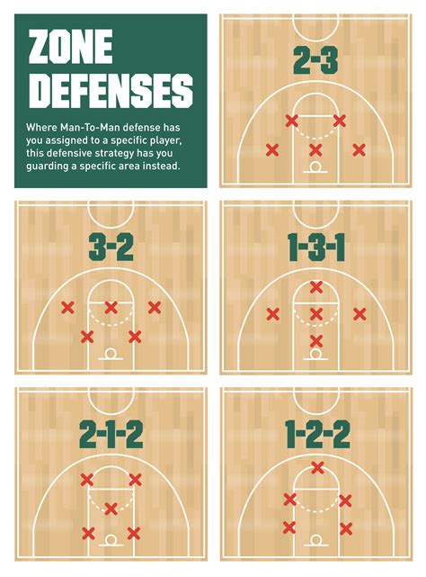 Basketball Zone Defense Formations