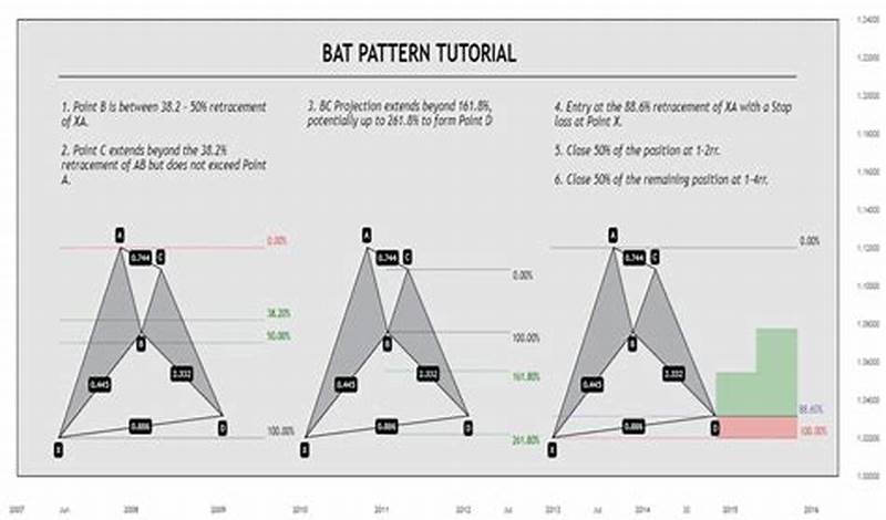 Bat Chart Pattern