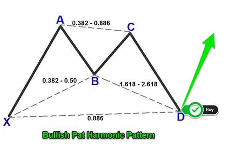 Bat Trading Pattern