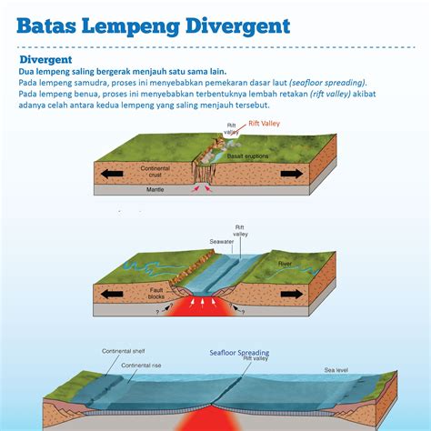 Batas Lempeng Divergen
