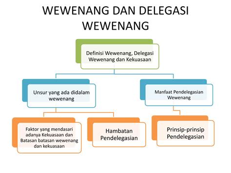 Batasan Wewenang