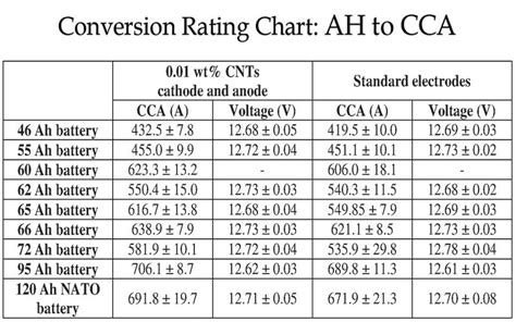 Battery Ah Chart