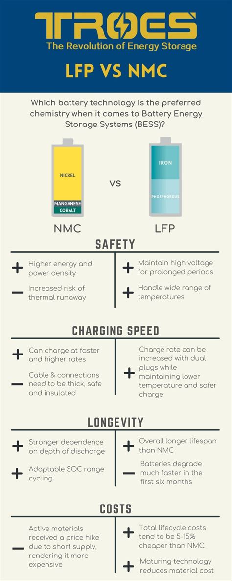 Battery Charging Speed LFP vs NMC
