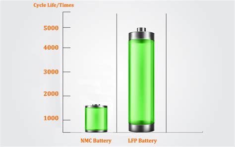 Battery Cycle Life LFP vs NMC