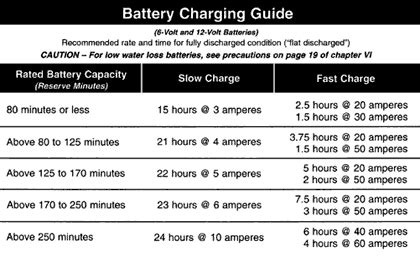 Battery Reserve Capacity Chart